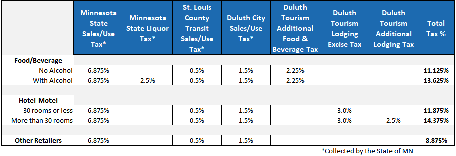 Duluth Taxes Grid