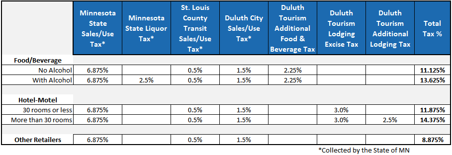 City Taxes